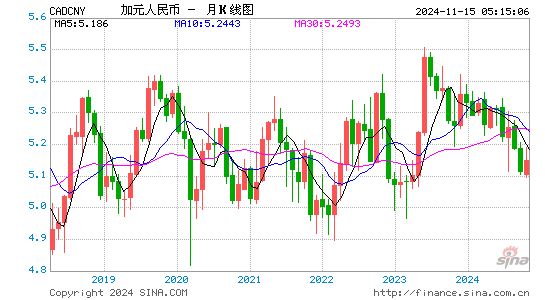 加元对人民币(CAD/CNY)近2年汇率走势图