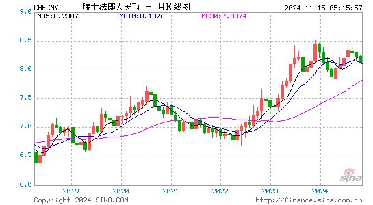 瑞士法郎对人民币(CHF/CNY)近2年汇率走势图