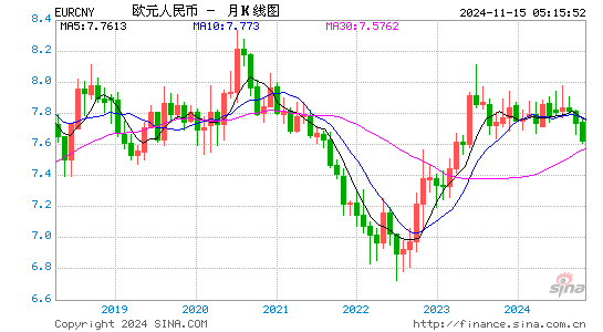 欧元对人民币(EUR/CNY)近2年汇率走势图