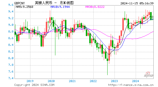 英镑对人民币(GBP/CNY)近2年汇率走势图