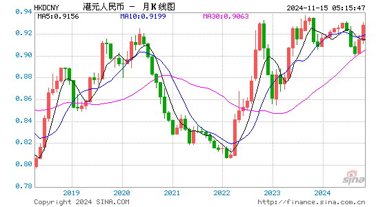 港币对人民币(HKD/CNY)近2年汇率走势图