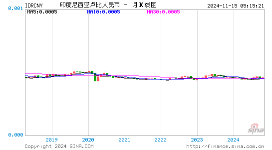 印度尼西亚卢比对人民币(IDR/CNY)近2年汇率走势图