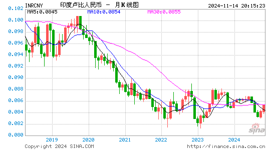 印度卢比对人民币(INR/CNY)近2年汇率走势图