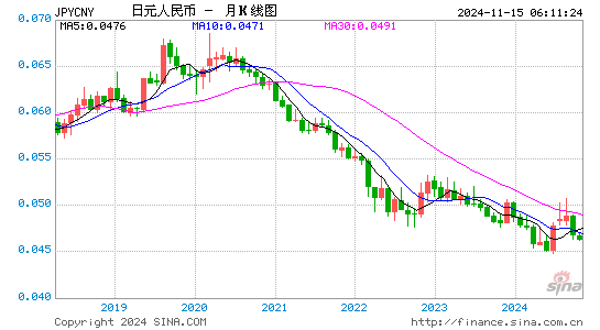 日元对人民币(JPY/CNY)近2年汇率走势图