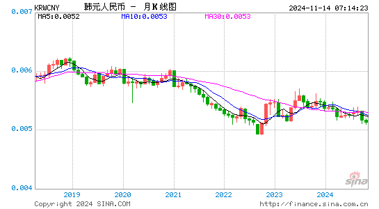 韩元对人民币(KRW/CNY)近2年汇率走势图