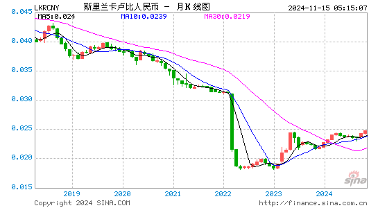 斯里兰卡卢比对人民币(LKR/CNY)近2年汇率走势图