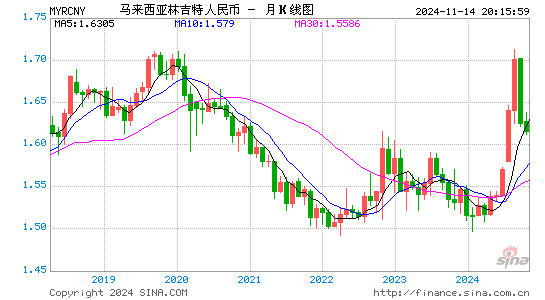 马来西亚林吉特对人民币(MYR/CNY)近2年汇率走势图