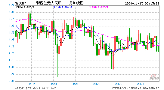 新西兰元对人民币(NZD/CNY)近2年汇率走势图