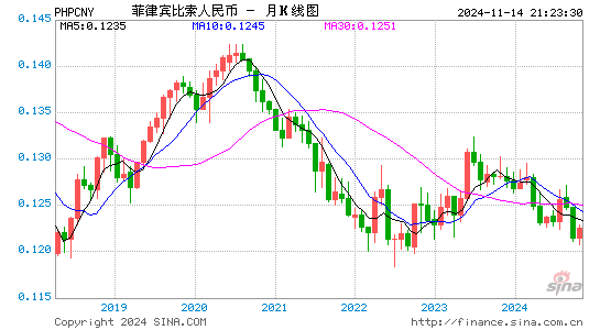 菲律宾比索对人民币(PHP/CNY)近2年汇率走势图