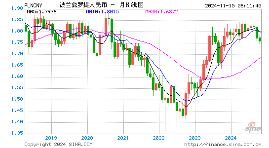 波兰兹罗提对人民币(PLN/CNY)近2年汇率走势图