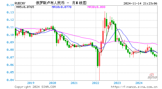 俄罗斯卢布对人民币(RUB/CNY)近2年汇率走势图