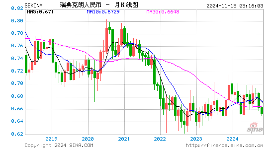 瑞典克朗对人民币(SEK/CNY)近2年汇率走势图