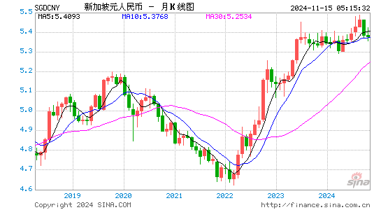 新加坡元对人民币(SGD/CNY)近2年汇率走势图