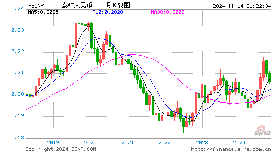 泰国铢对人民币(THB/CNY)近2年汇率走势图