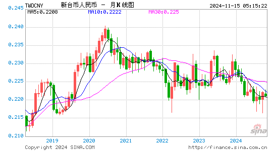 台币对人民币(TWD/CNY)近2年汇率走势图