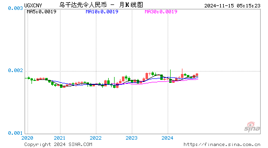 乌干达对人民币(UGX/CNY)近2年汇率走势图