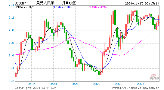 美元对人民币(USD/CNY)近2年汇率走势图