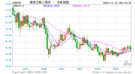 南非兰特对人民币(ZAR/CNY)近2年汇率走势图