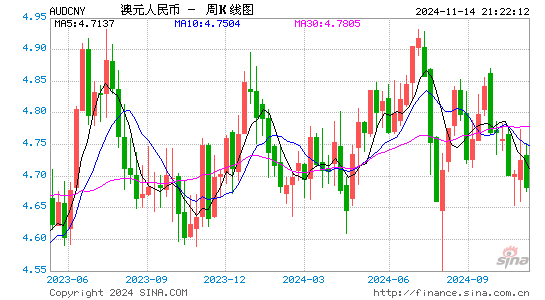 澳元对人民币(AUD/CNY)近1年汇率走势图