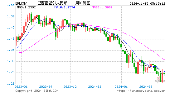 巴西里亚伊对人民币(BRL/CNY)近1年汇率走势图