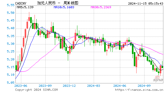 加元对人民币(CAD/CNY)近1年汇率走势图