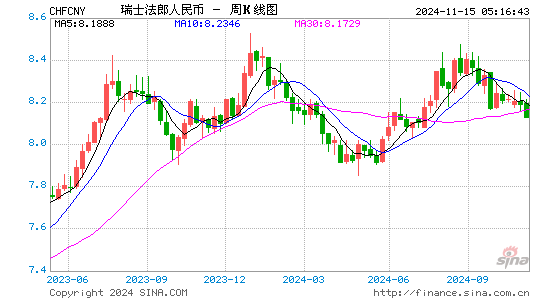 瑞士法郎对人民币(CHF/CNY)近1年汇率走势图