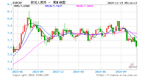 欧元对人民币(EUR/CNY)近1年汇率走势图