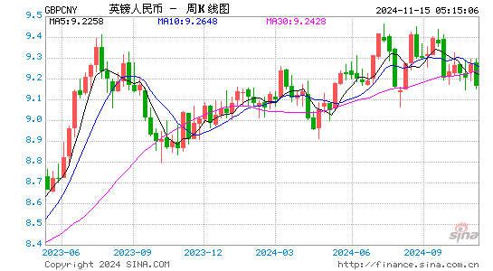 英镑对人民币(GBP/CNY)近1年汇率走势图