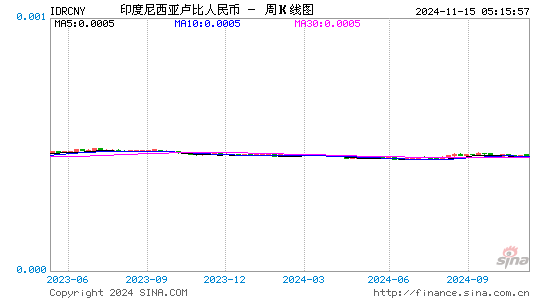 印度尼西亚卢比对人民币(IDR/CNY)近1年汇率走势图