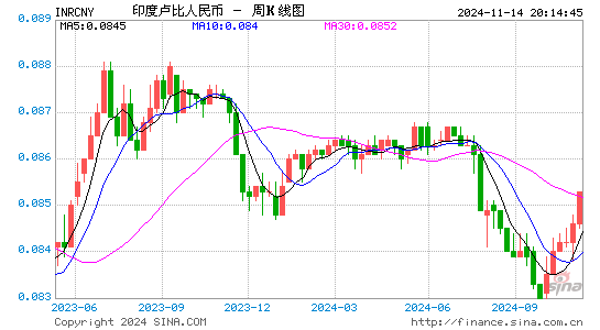 印度卢比对人民币(INR/CNY)近1年汇率走势图