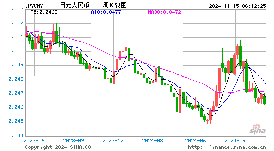 日元对人民币(JPY/CNY)近1年汇率走势图