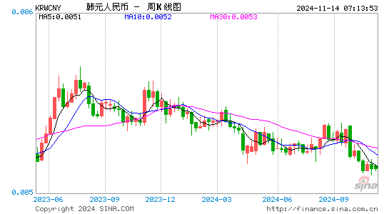 韩元对人民币(KRW/CNY)近1年汇率走势图