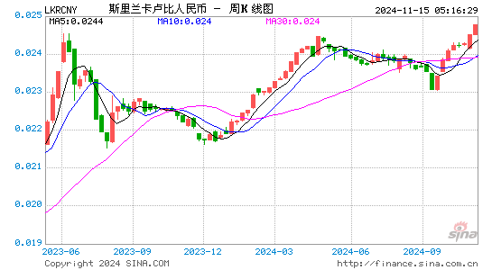 斯里兰卡卢比对人民币(LKR/CNY)近1年汇率走势图