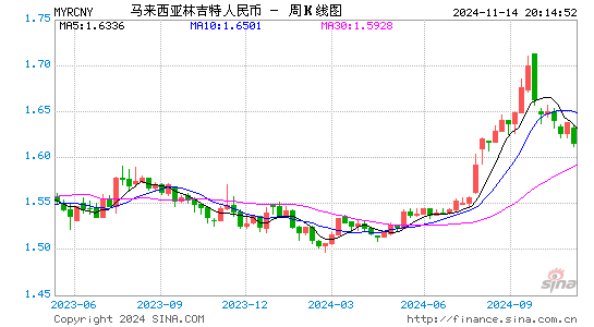 马来西亚林吉特对人民币(MYR/CNY)近1年汇率走势图