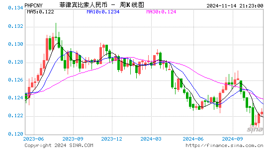 菲律宾比索对人民币(PHP/CNY)近1年汇率走势图