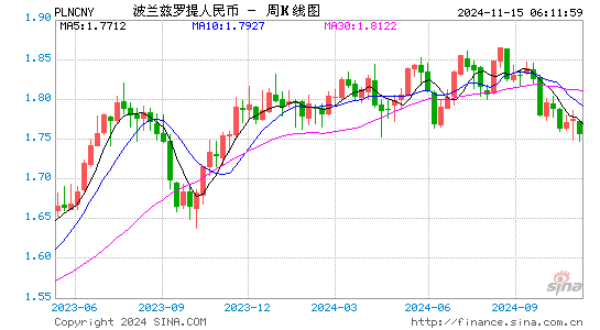 波兰兹罗提对人民币(PLN/CNY)近1年汇率走势图