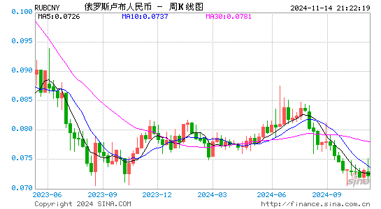 俄罗斯卢布对人民币(RUB/CNY)近1年汇率走势图