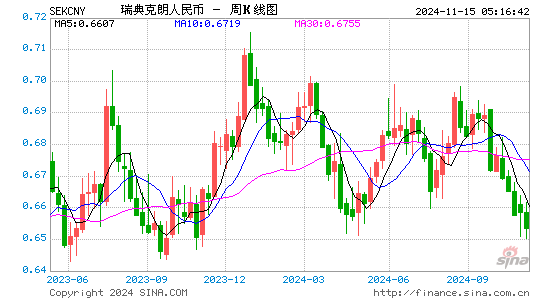 瑞典克朗对人民币(SEK/CNY)近1年汇率走势图