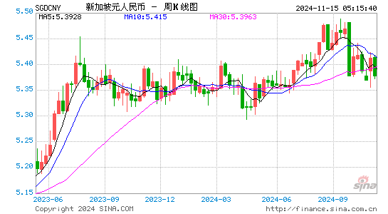 新加坡元对人民币(SGD/CNY)近1年汇率走势图