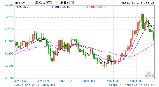 泰国铢对人民币(THB/CNY)近1年汇率走势图