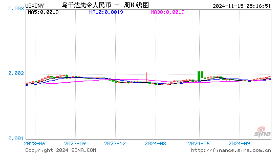 乌干达对人民币(UGX/CNY)近1年汇率走势图