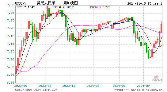 美元对人民币(USD/CNY)近1年汇率走势图