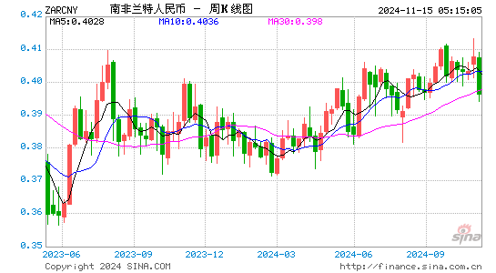 南非兰特对人民币(ZAR/CNY)近1年汇率走势图