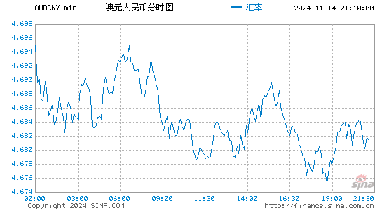 澳元对人民币(AUD/CNY)近一天(24小时)汇率走势图