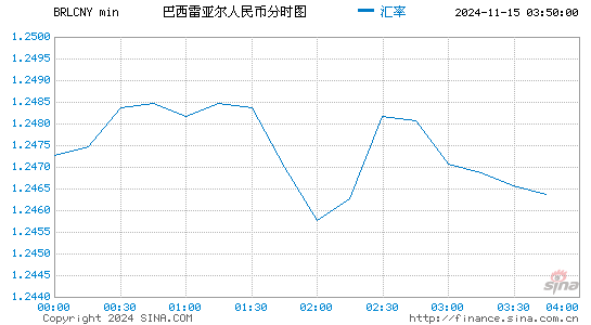 巴西里亚伊对人民币(BRL/CNY)近一天(24小时)汇率走势图