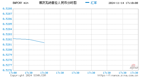 博茨瓦纳普拉对人民币(BWP/CNY)近一天(24小时)汇率走势图