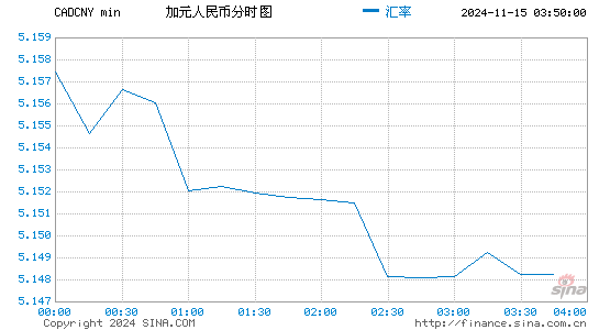 加元对人民币(CAD/CNY)近一天(24小时)汇率走势图