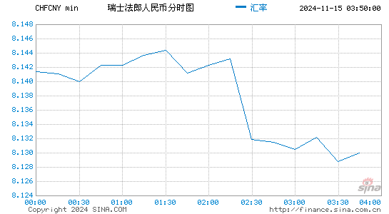 瑞士法郎对人民币(CHF/CNY)近一天(24小时)汇率走势图