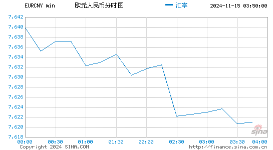 欧元对人民币(EUR/CNY)近一天(24小时)汇率走势图