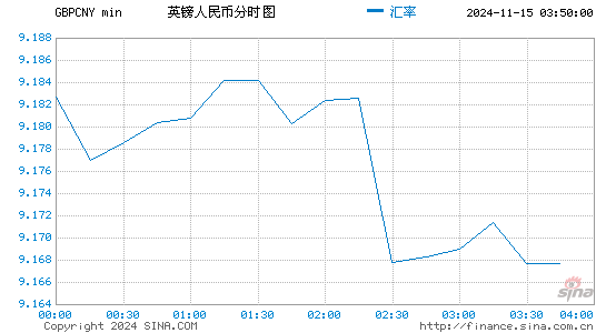 英镑对人民币(GBP/CNY)近一天(24小时)汇率走势图